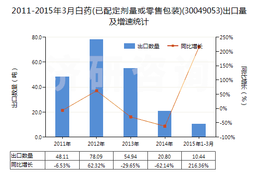 2011-2015年3月白藥(已配定劑量或零售包裝)(30049053)出口量及增速統(tǒng)計(jì)